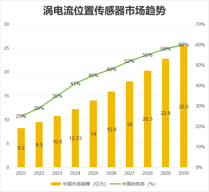 涡电流传感器市场趋势