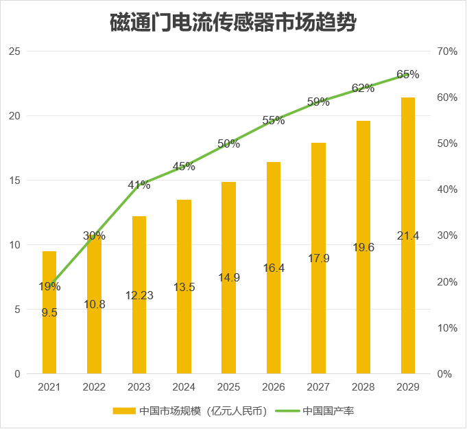 磁通门传感器市场趋势