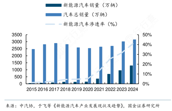 新能源汽车销量及渗透率